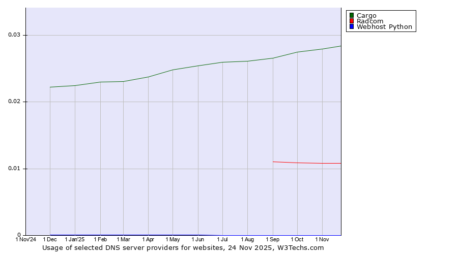 Historical trends in the usage of Cargo vs. Radcom vs. Webhost Python