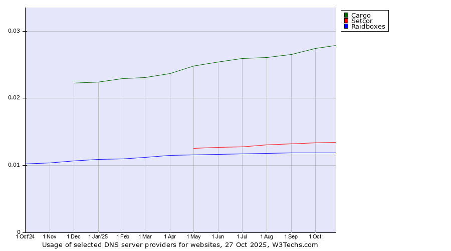 Historical trends in the usage of Cargo vs. Setcor vs. Raidboxes