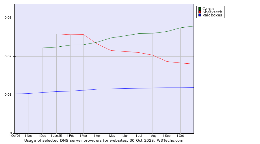Historical trends in the usage of Cargo vs. Sharktech vs. Raidboxes