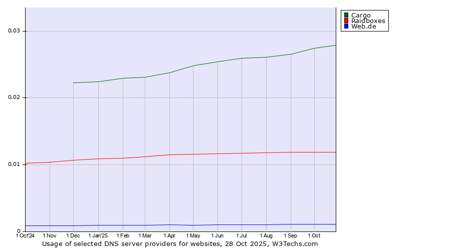 Historical trends in the usage of Cargo vs. Raidboxes vs. Web.de