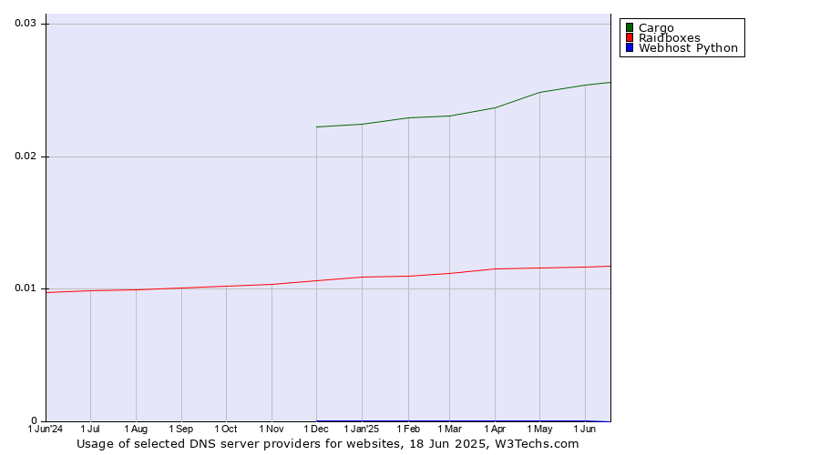 Historical trends in the usage of Cargo vs. Raidboxes vs. Webhost Python
