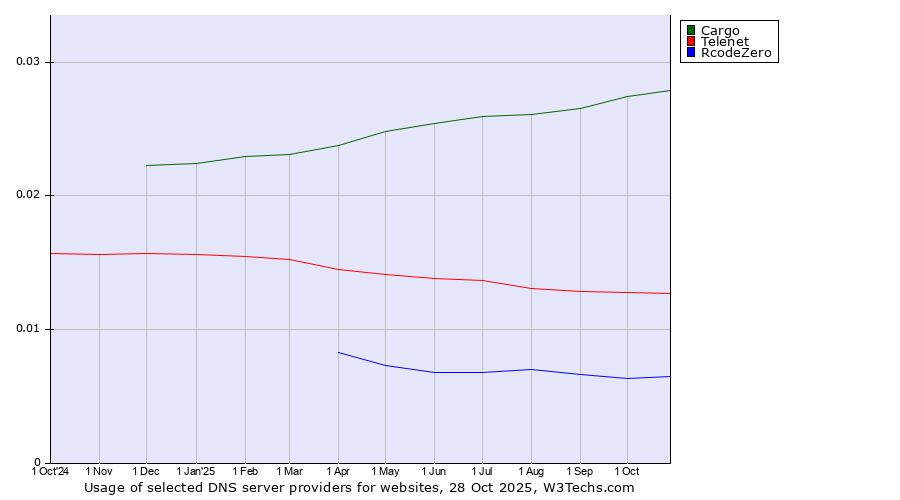 Historical trends in the usage of Cargo vs. Telenet vs. RcodeZero