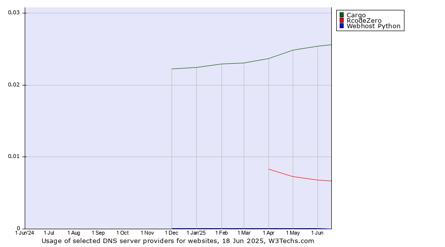 Historical trends in the usage of Cargo vs. RcodeZero vs. Webhost Python