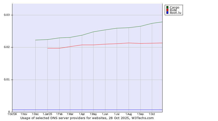 Historical trends in the usage of Cargo vs. Ride vs. Root.lu