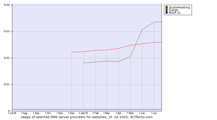 Historical trends in the usage of ScalaHosting vs. Cargo vs. Root.lu