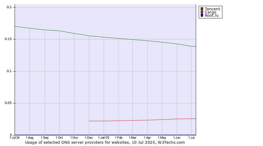Historical trends in the usage of Tencent vs. Cargo vs. Root.lu