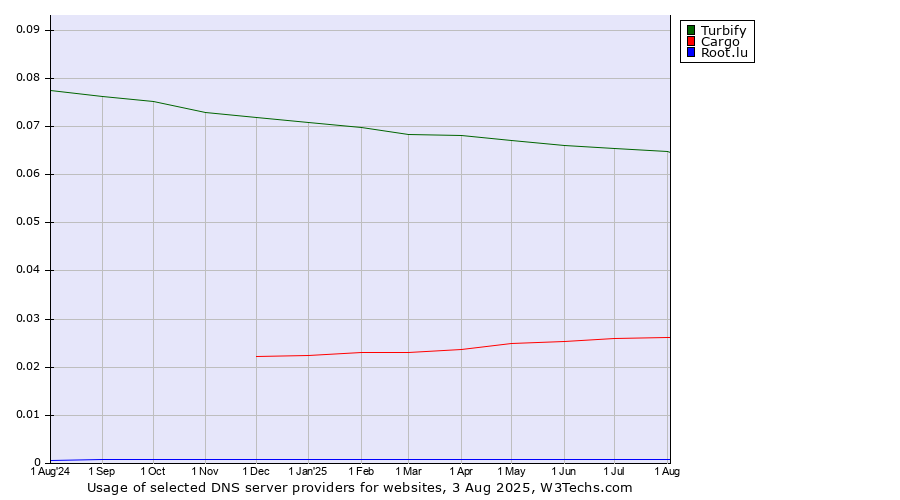 Historical trends in the usage of Turbify vs. Cargo vs. Root.lu