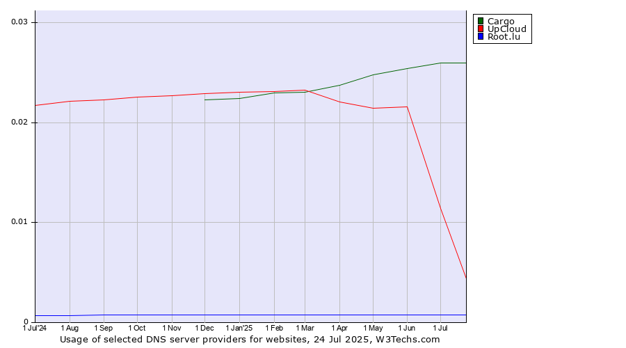 Historical trends in the usage of Cargo vs. UpCloud vs. Root.lu