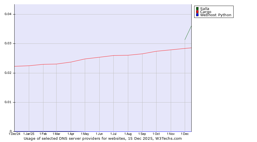 Historical trends in the usage of Salla vs. Cargo vs. Webhost Python
