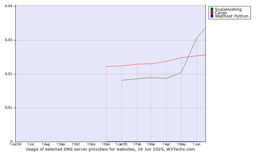 Historical trends in the usage of ScalaHosting vs. Cargo vs. Webhost Python