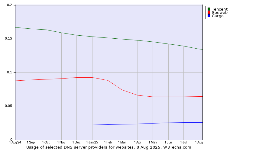 Historical trends in the usage of Tencent vs. Seeweb vs. Cargo