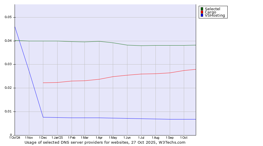 Historical trends in the usage of Selectel vs. Cargo vs. VSHosting