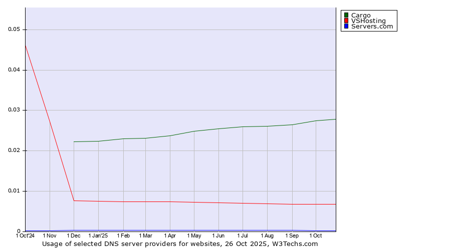 Historical trends in the usage of Cargo vs. VSHosting vs. Servers.com