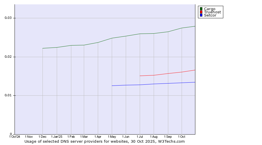 Historical trends in the usage of Cargo vs. Truehost vs. Setcor