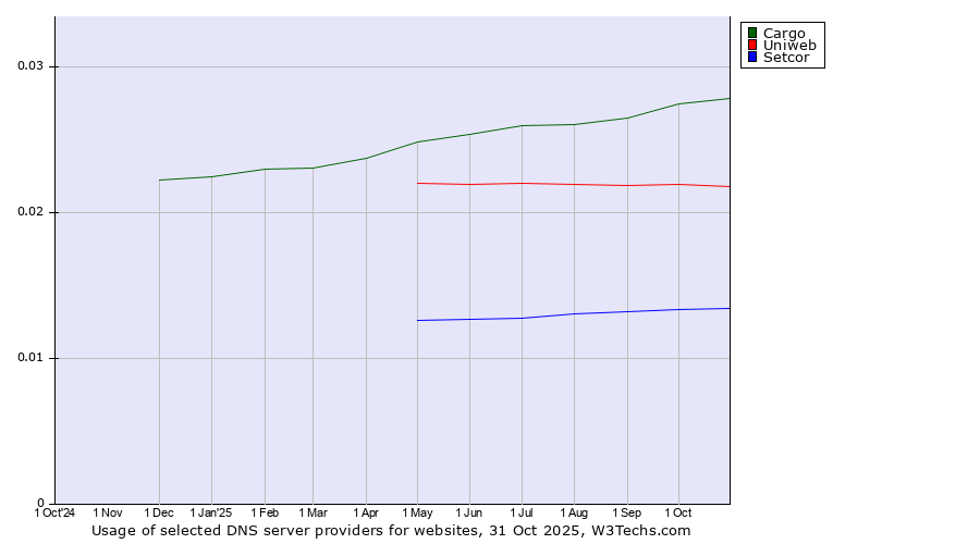 Historical trends in the usage of Cargo vs. Uniweb vs. Setcor