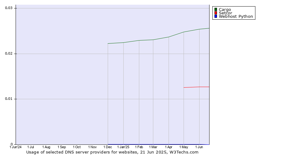 Historical trends in the usage of Cargo vs. Setcor vs. Webhost Python