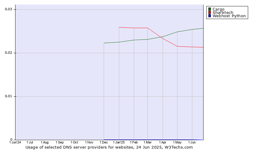 Historical trends in the usage of Cargo vs. Sharktech vs. Webhost Python