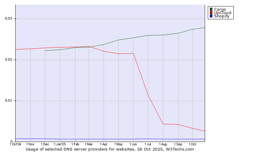 Historical trends in the usage of Cargo vs. UpCloud vs. Shopify