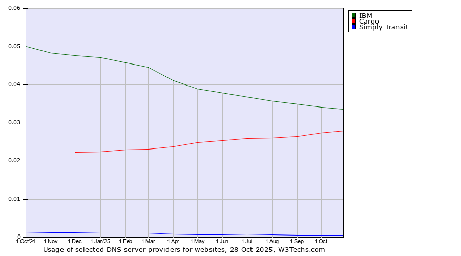 Historical trends in the usage of IBM vs. Cargo vs. Simply Transit
