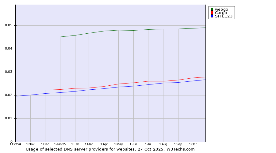 Historical trends in the usage of webgo vs. Cargo vs. SITE123