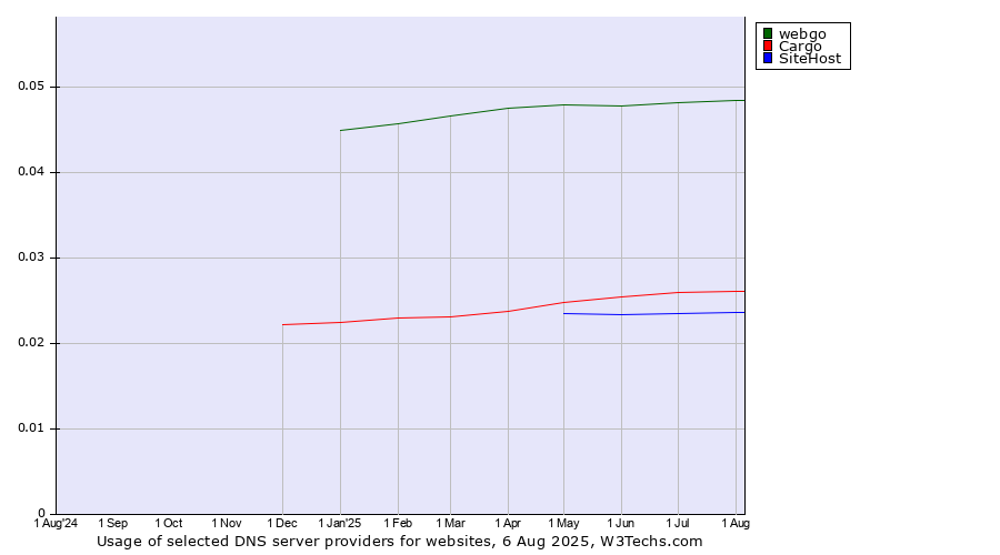 Historical trends in the usage of webgo vs. Cargo vs. SiteHost