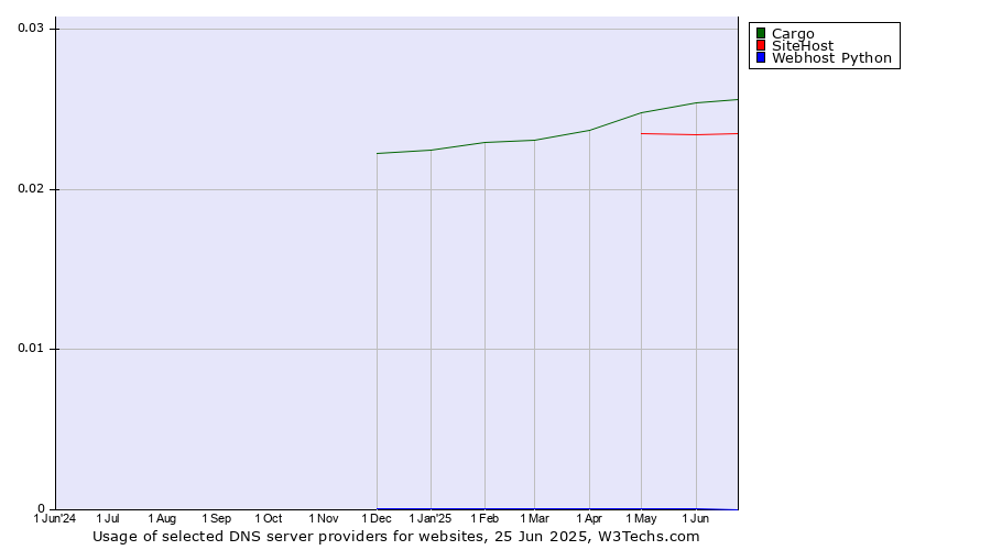 Historical trends in the usage of Cargo vs. SiteHost vs. Webhost Python