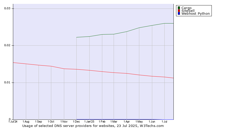 Historical trends in the usage of Cargo vs. SiteSell vs. Webhost Python