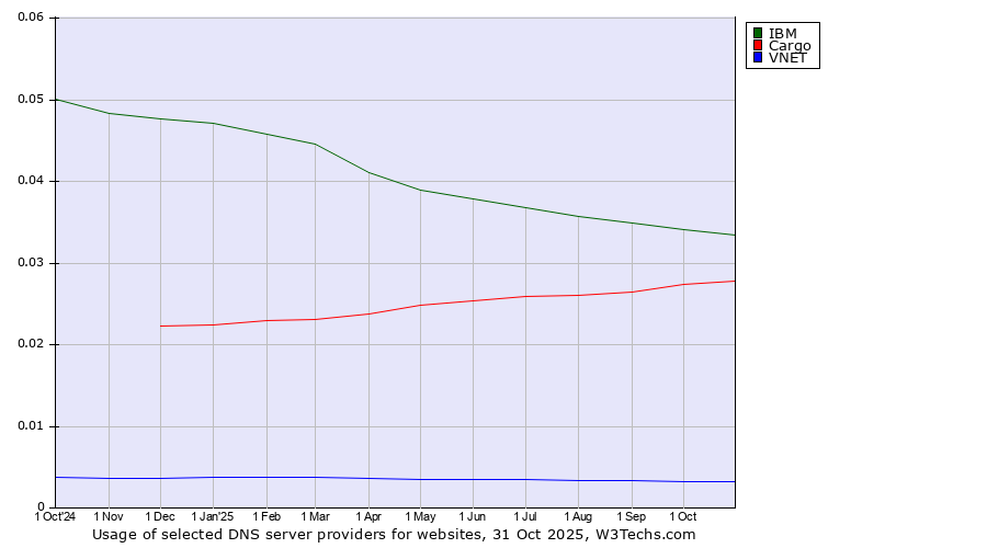 Historical trends in the usage of IBM vs. Cargo vs. VNET