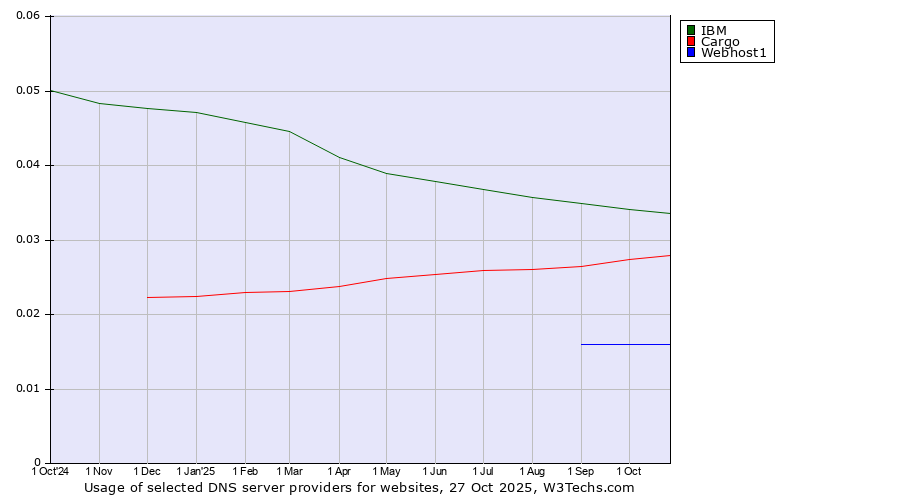 Historical trends in the usage of IBM vs. Cargo vs. Webhost1