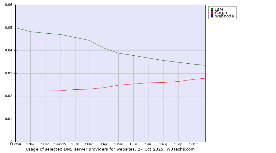Historical trends in the usage of IBM vs. Cargo vs. Webnode