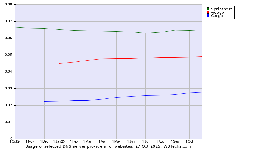 Historical trends in the usage of Sprinthost vs. webgo vs. Cargo