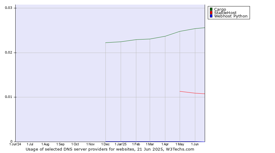 Historical trends in the usage of Cargo vs. StableHost vs. Webhost Python