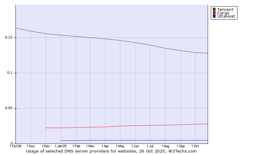 Historical trends in the usage of Tencent vs. Cargo vs. UltaHost