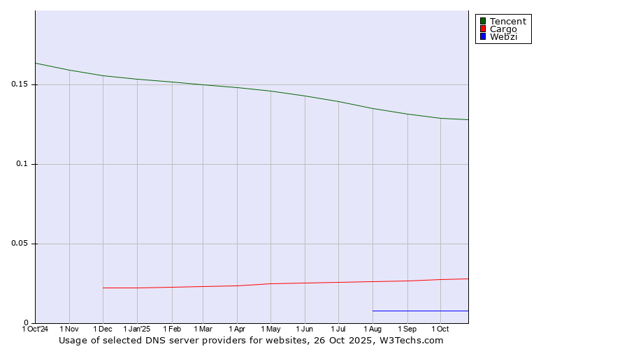 Historical trends in the usage of Tencent vs. Cargo vs. Webzi