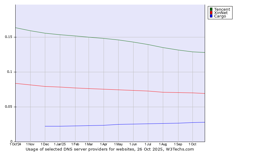Historical trends in the usage of Tencent vs. XinNet vs. Cargo