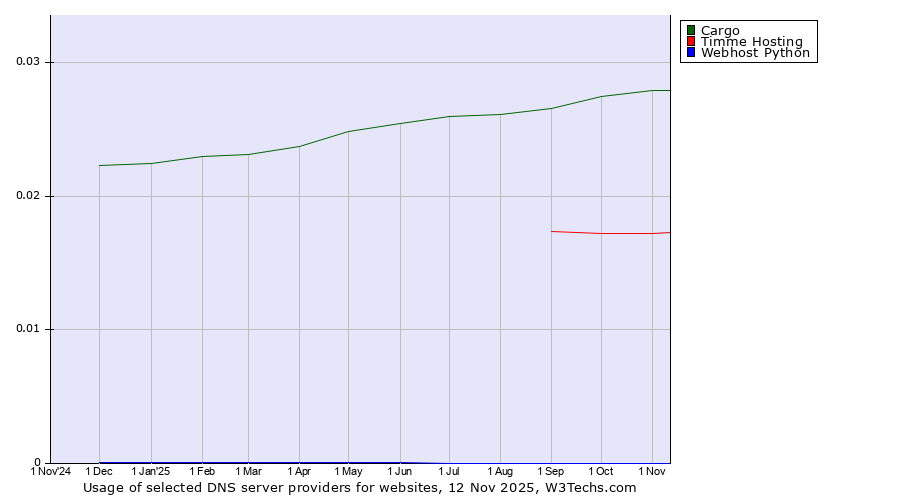 Historical trends in the usage of Cargo vs. Timme Hosting vs. Webhost Python
