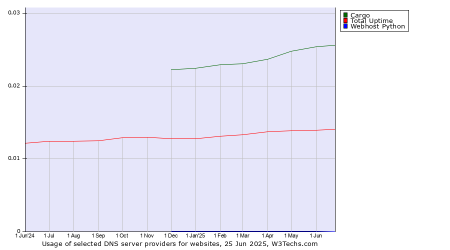 Historical trends in the usage of Cargo vs. Total Uptime vs. Webhost Python