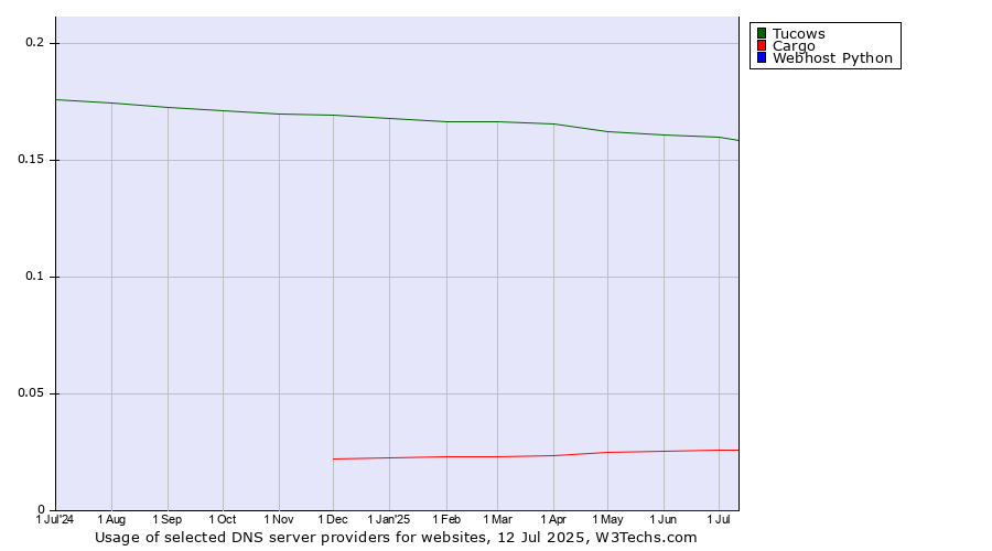 Historical trends in the usage of Tucows vs. Cargo vs. Webhost Python