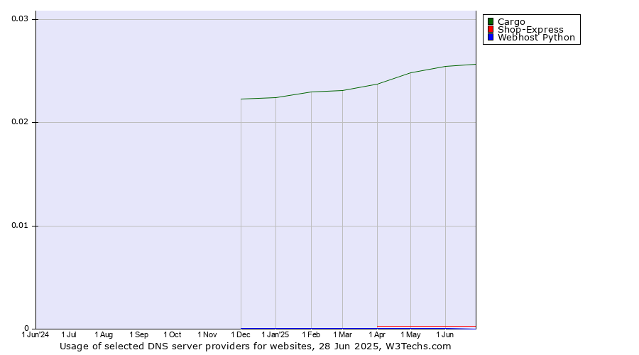 Historical trends in the usage of Cargo vs. Shop-Express vs. Webhost Python
