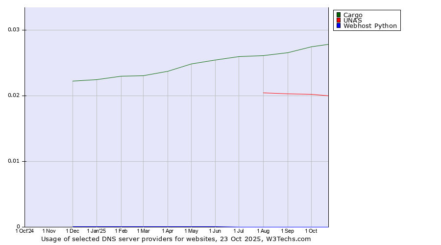 Historical trends in the usage of Cargo vs. UNAS vs. Webhost Python