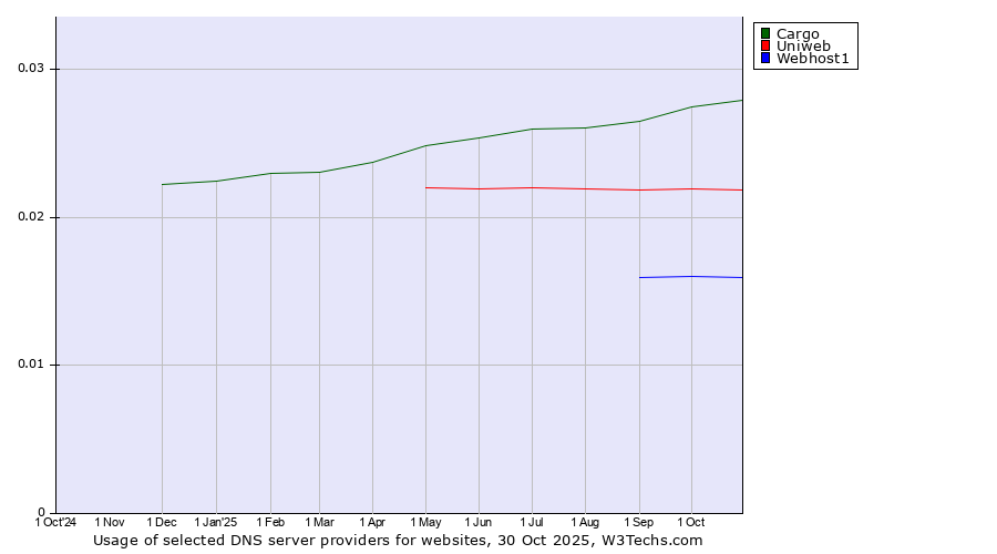 Historical trends in the usage of Cargo vs. Uniweb vs. Webhost1