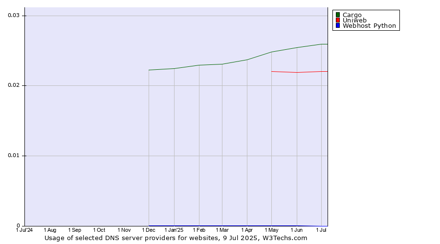 Historical trends in the usage of Cargo vs. Uniweb vs. Webhost Python