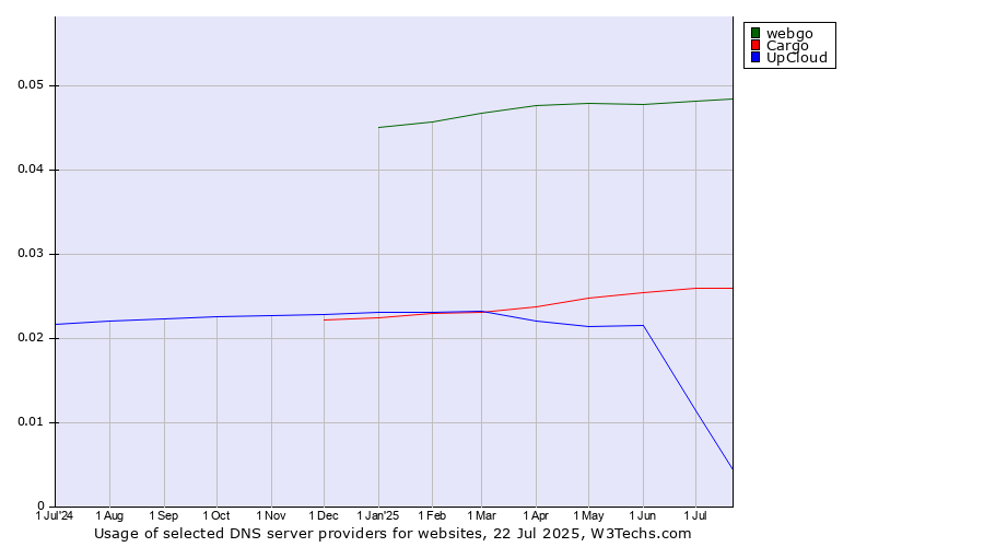 Historical trends in the usage of webgo vs. Cargo vs. UpCloud