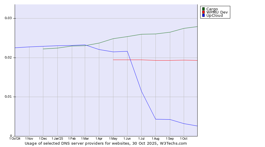 Historical trends in the usage of Cargo vs. WPMU Dev vs. UpCloud