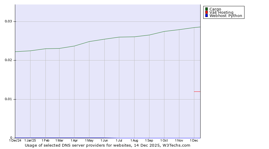 Historical trends in the usage of Cargo vs. Váš Hosting vs. Webhost Python