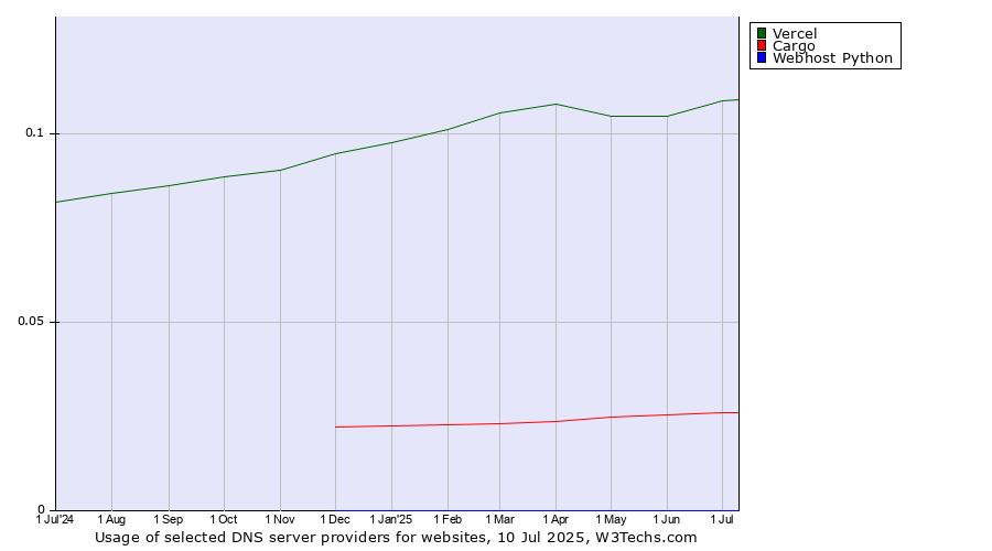 Historical trends in the usage of Vercel vs. Cargo vs. Webhost Python