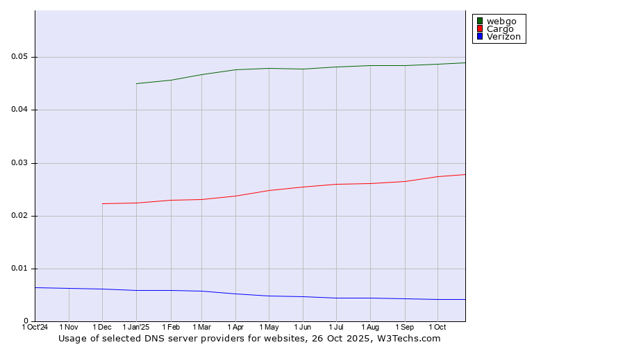 Historical trends in the usage of webgo vs. Cargo vs. Verizon