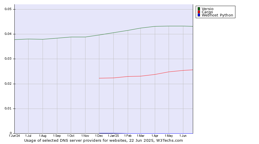 Historical trends in the usage of Versio vs. Cargo vs. Webhost Python