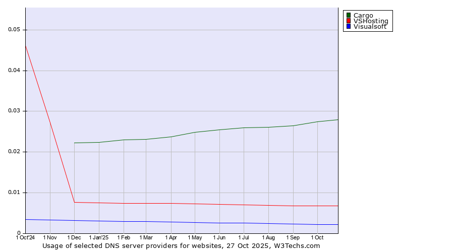 Historical trends in the usage of Cargo vs. VSHosting vs. Visualsoft