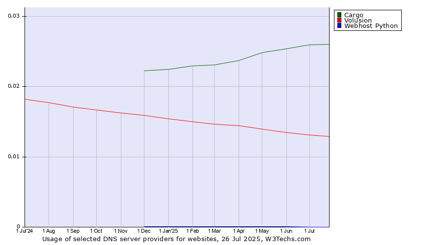 Historical trends in the usage of Cargo vs. Volusion vs. Webhost Python